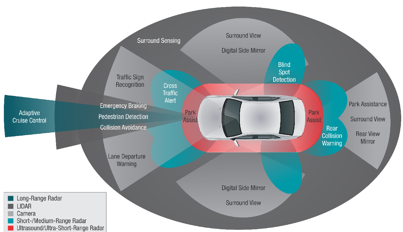 ADAS Vehicle Feature diagram